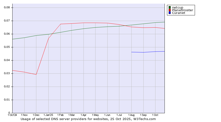 Historical trends in the usage of netcup vs. PlanetHoster vs. Curanet