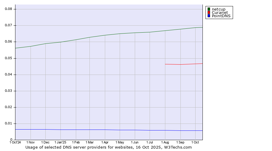 Historical trends in the usage of netcup vs. Curanet vs. PointDNS