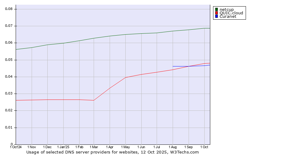 Historical trends in the usage of netcup vs. QUIC.cloud vs. Curanet
