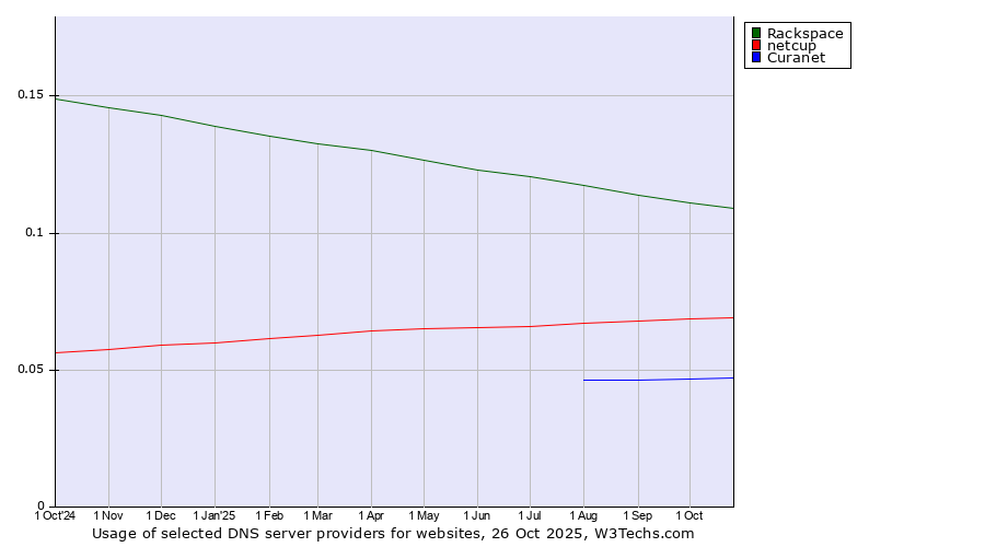 Historical trends in the usage of Rackspace vs. netcup vs. Curanet