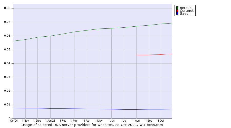 Historical trends in the usage of netcup vs. Curanet vs. Savvii