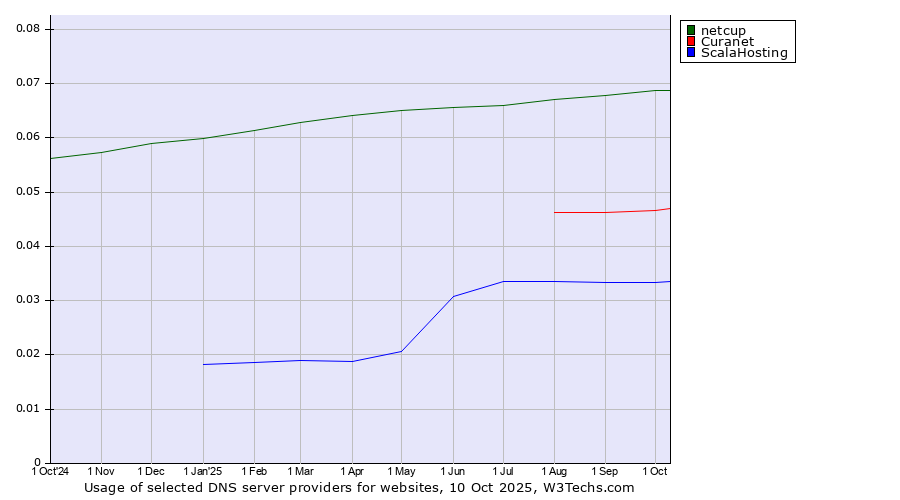 Historical trends in the usage of netcup vs. Curanet vs. ScalaHosting