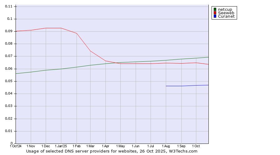 Historical trends in the usage of netcup vs. Seeweb vs. Curanet