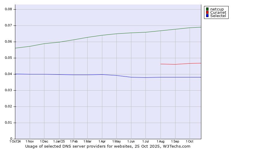 Historical trends in the usage of netcup vs. Curanet vs. Selectel