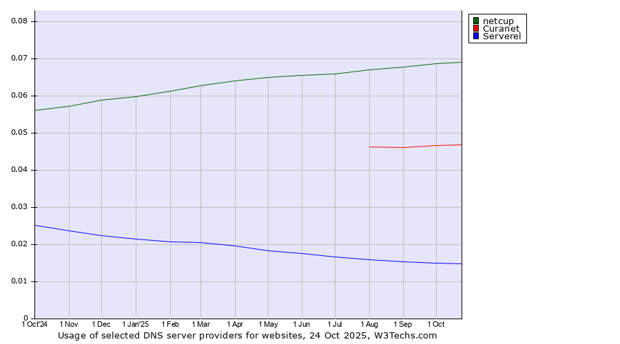 Historical trends in the usage of netcup vs. Curanet vs. Serverel