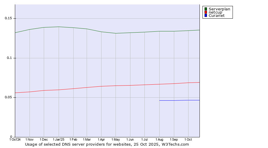 Historical trends in the usage of Serverplan vs. netcup vs. Curanet