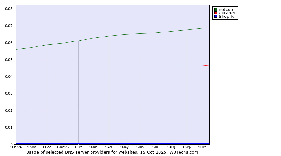 Historical trends in the usage of netcup vs. Curanet vs. Shopify
