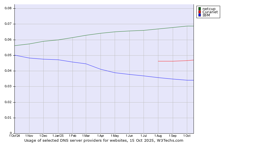 Historical trends in the usage of netcup vs. Curanet vs. IBM