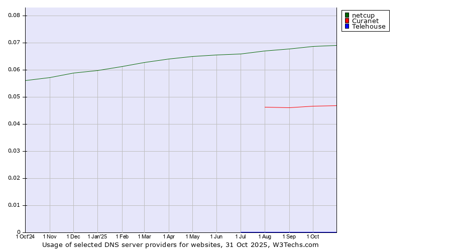 Historical trends in the usage of netcup vs. Curanet vs. Telehouse