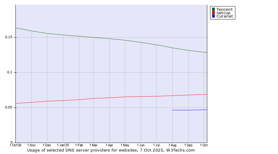 Historical trends in the usage of Tencent vs. netcup vs. Curanet