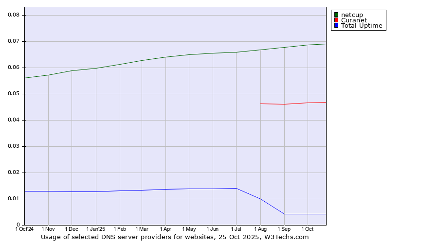 Historical trends in the usage of netcup vs. Curanet vs. Total Uptime