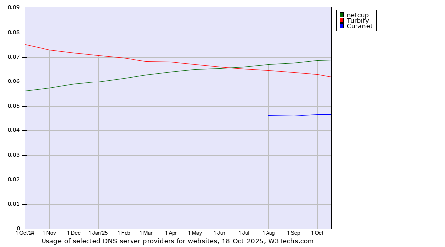 Historical trends in the usage of netcup vs. Turbify vs. Curanet
