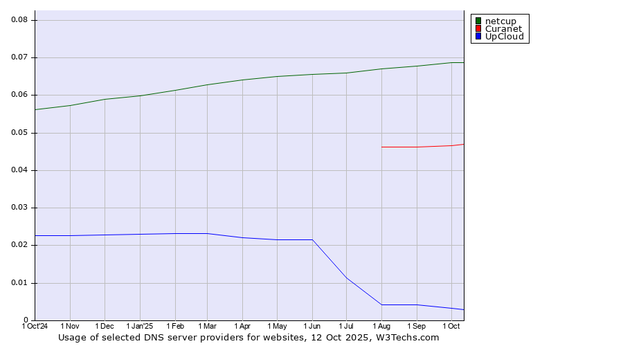 Historical trends in the usage of netcup vs. Curanet vs. UpCloud