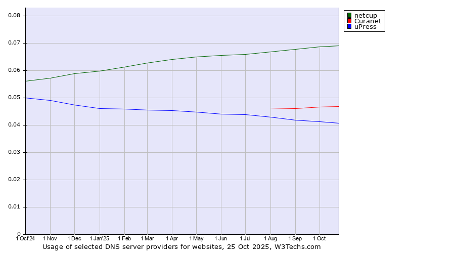 Historical trends in the usage of netcup vs. Curanet vs. uPress