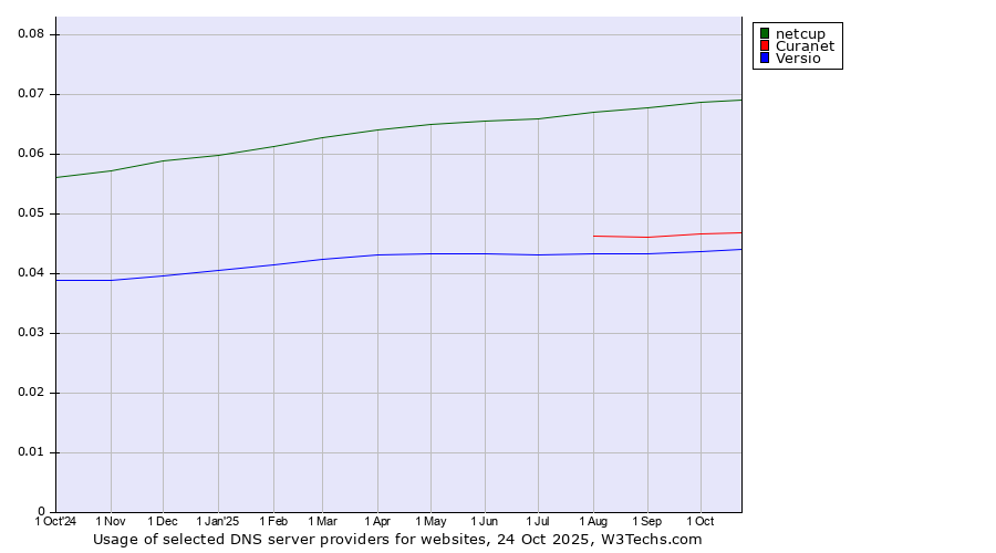 Historical trends in the usage of netcup vs. Curanet vs. Versio