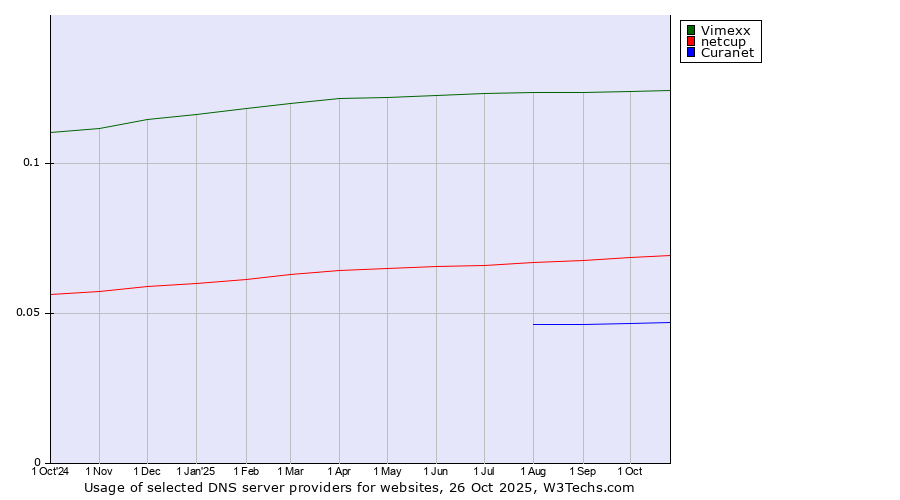 Historical trends in the usage of Vimexx vs. netcup vs. Curanet