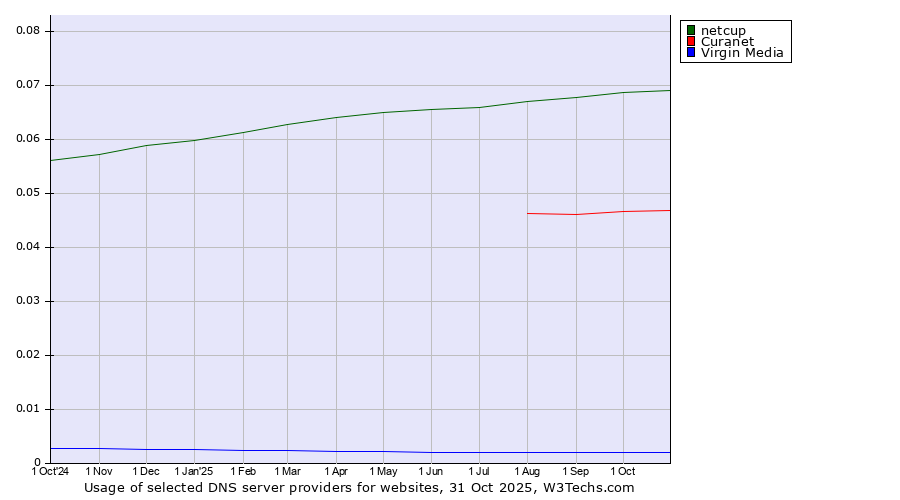Historical trends in the usage of netcup vs. Curanet vs. Virgin Media