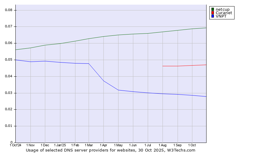 Historical trends in the usage of netcup vs. Curanet vs. VNPT