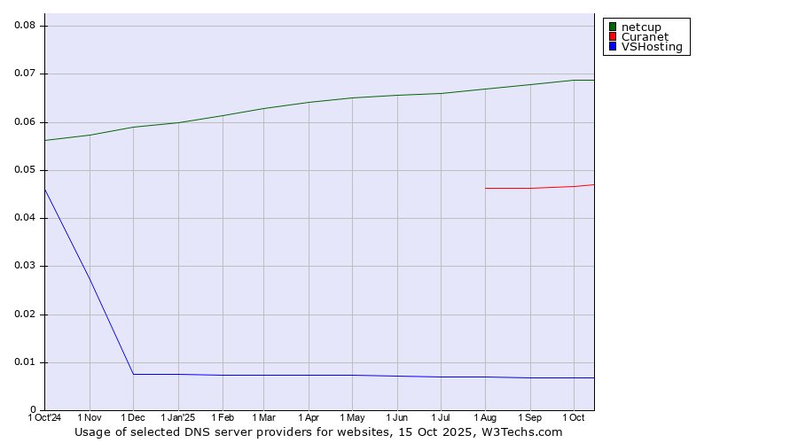 Historical trends in the usage of netcup vs. Curanet vs. VSHosting