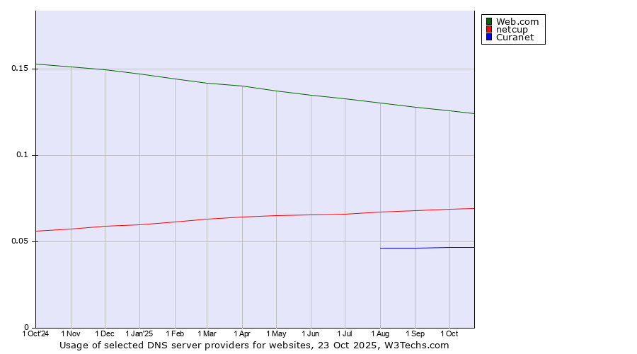 Historical trends in the usage of Web.com vs. netcup vs. Curanet
