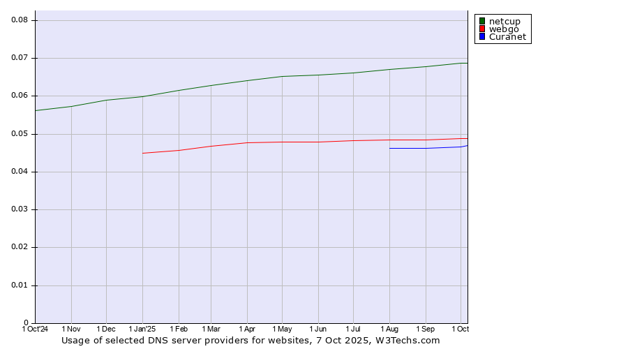 Historical trends in the usage of netcup vs. webgo vs. Curanet