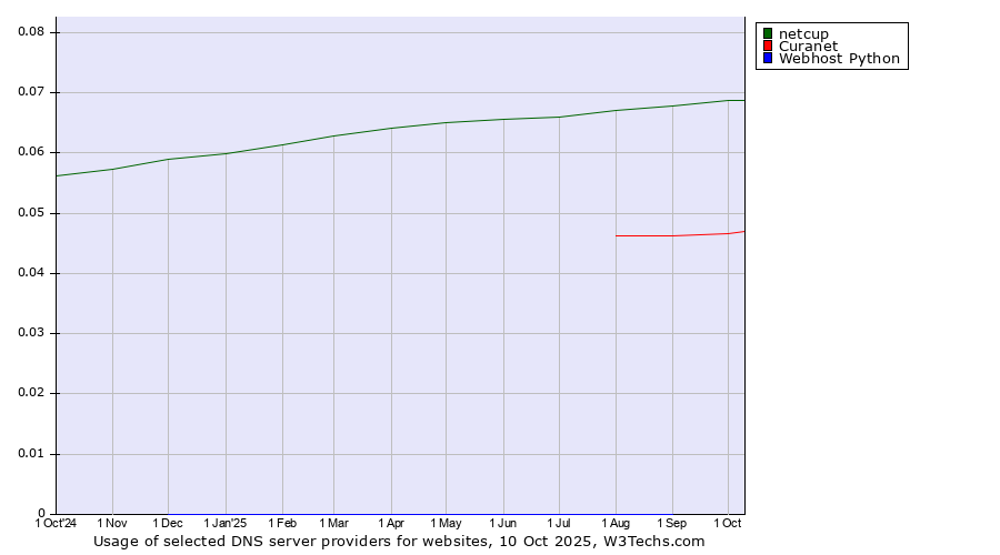 Historical trends in the usage of netcup vs. Curanet vs. Webhost Python