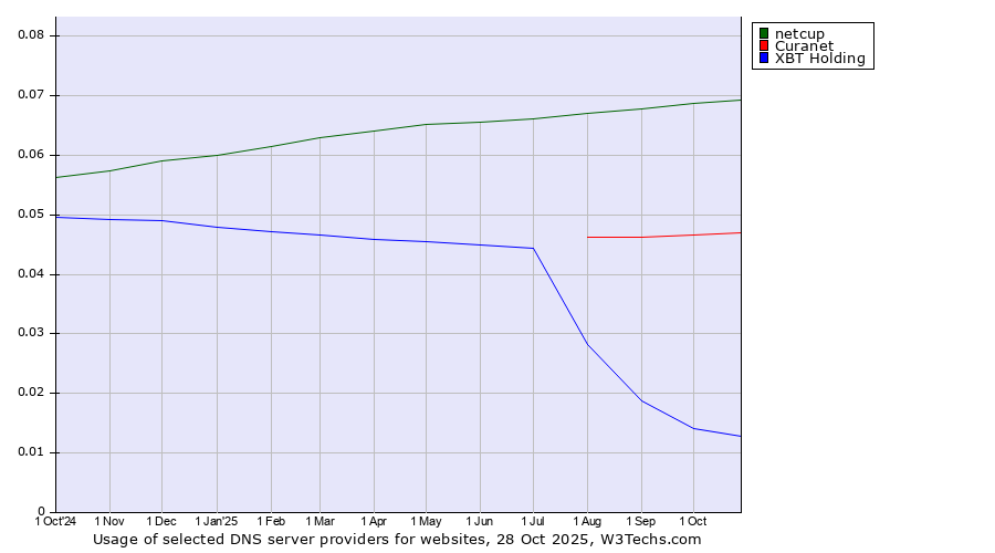 Historical trends in the usage of netcup vs. Curanet vs. XBT Holding
