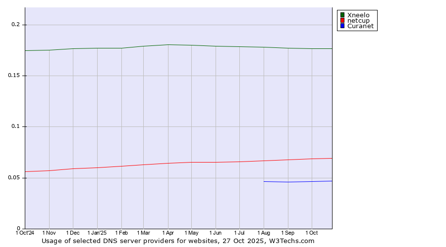 Historical trends in the usage of Xneelo vs. netcup vs. Curanet