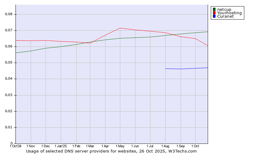 Historical trends in the usage of netcup vs. Yourhosting vs. Curanet
