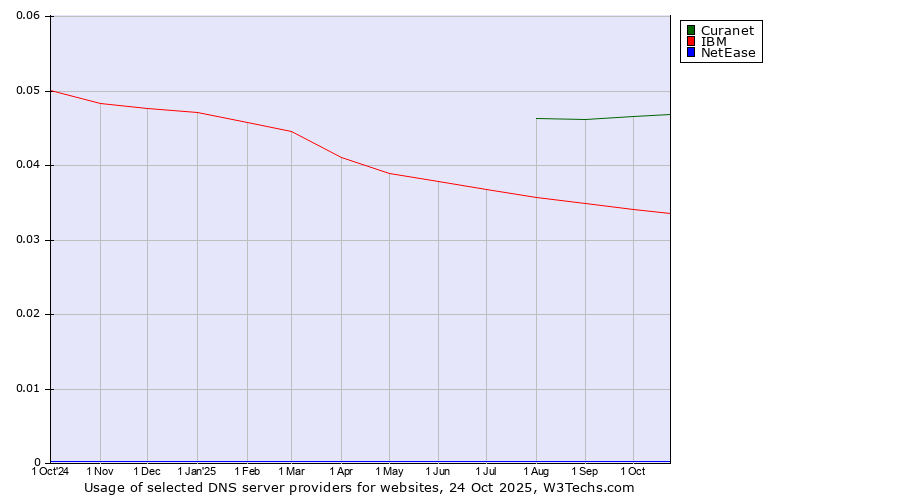 Historical trends in the usage of Curanet vs. IBM vs. NetEase