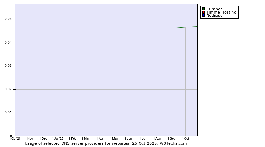 Historical trends in the usage of Curanet vs. Timme Hosting vs. NetEase
