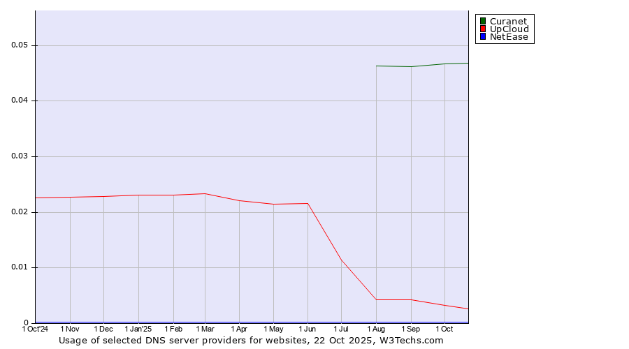 Historical trends in the usage of Curanet vs. UpCloud vs. NetEase