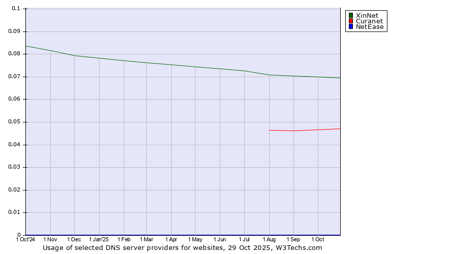 Historical trends in the usage of XinNet vs. Curanet vs. NetEase