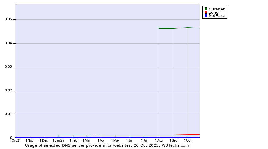 Historical trends in the usage of Curanet vs. Zoho vs. NetEase
