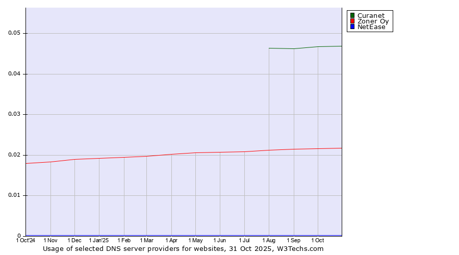 Historical trends in the usage of Curanet vs. Zoner Oy vs. NetEase
