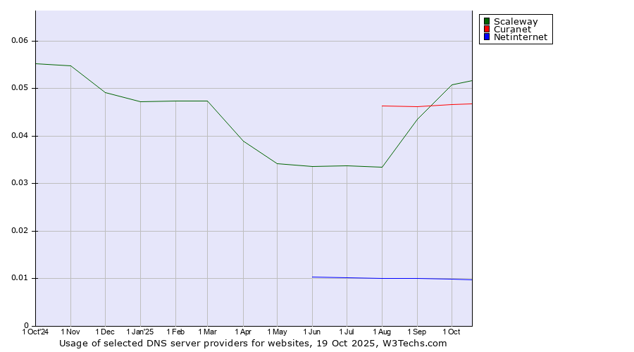Historical trends in the usage of Scaleway vs. Curanet vs. Netinternet