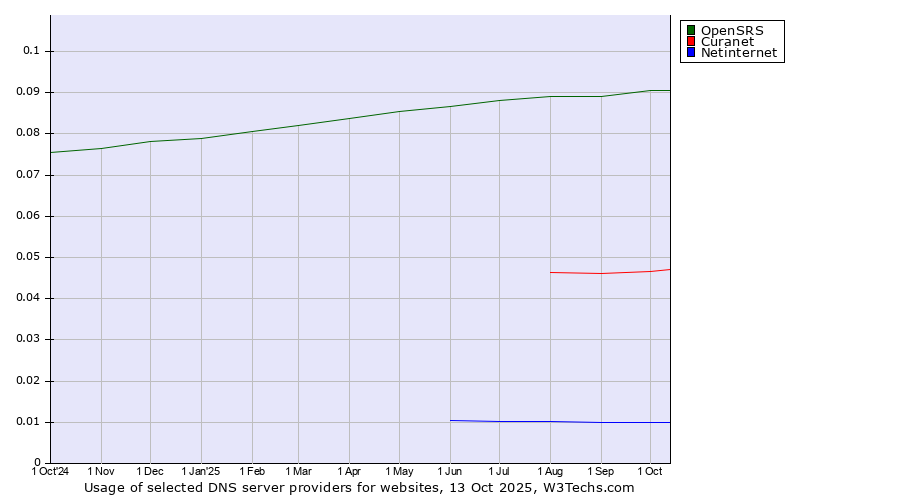 Historical trends in the usage of OpenSRS vs. Curanet vs. Netinternet
