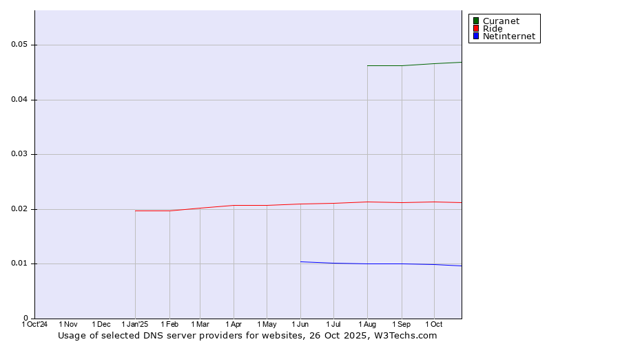 Historical trends in the usage of Curanet vs. Ride vs. Netinternet