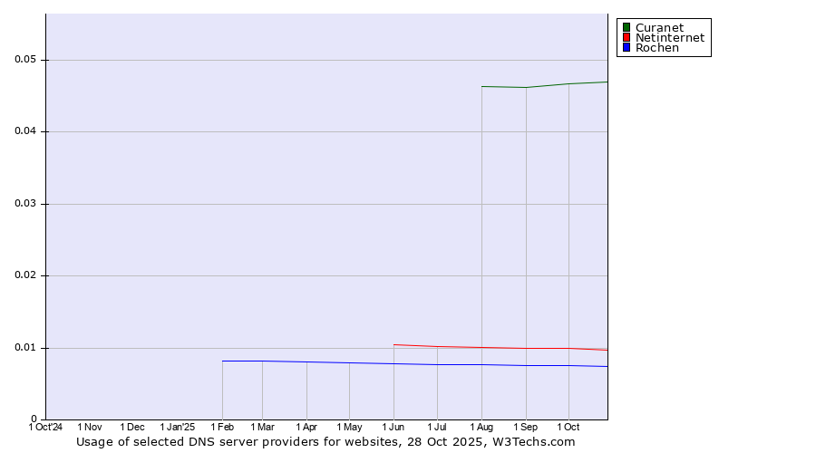 Historical trends in the usage of Curanet vs. Netinternet vs. Rochen