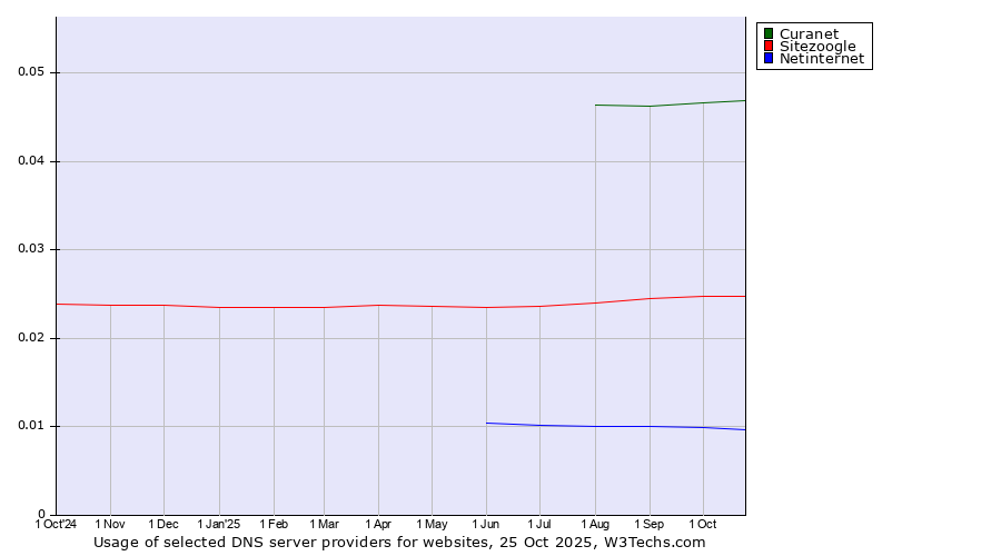 Historical trends in the usage of Curanet vs. Sitezoogle vs. Netinternet