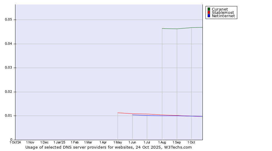 Historical trends in the usage of Curanet vs. StableHost vs. Netinternet