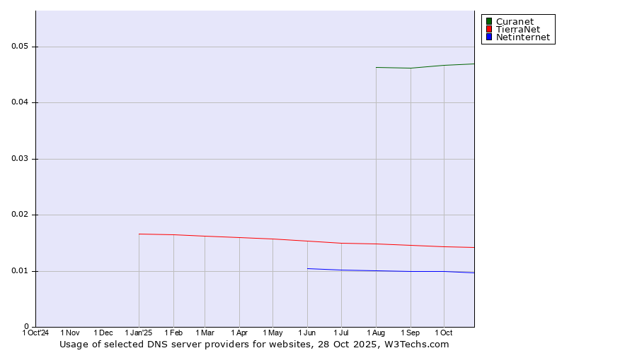 Historical trends in the usage of Curanet vs. TierraNet vs. Netinternet