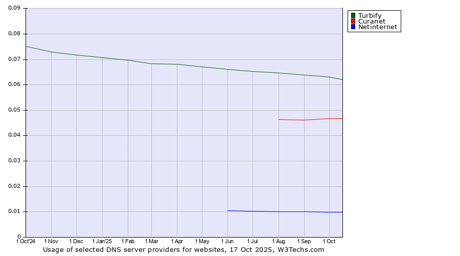 Historical trends in the usage of Turbify vs. Curanet vs. Netinternet