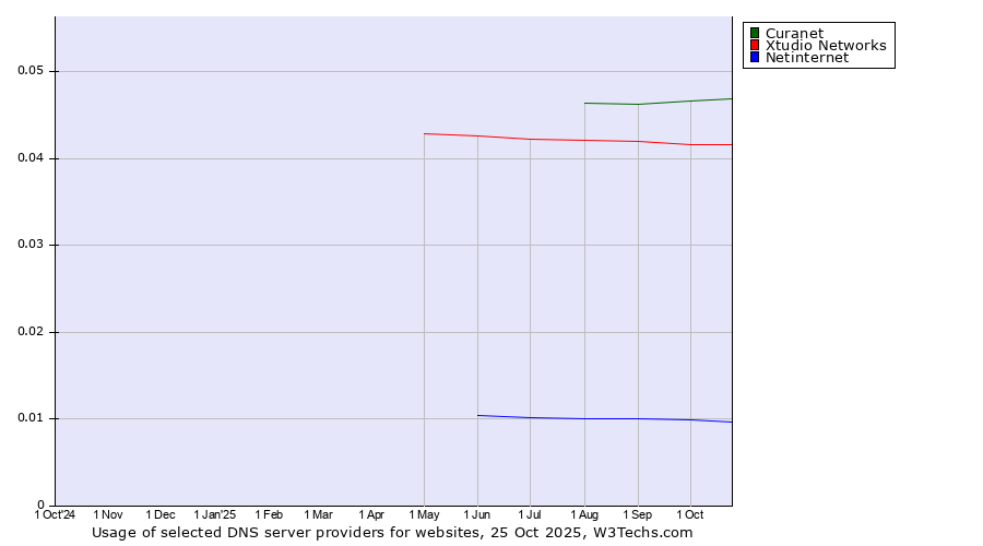 Historical trends in the usage of Curanet vs. Xtudio Networks vs. Netinternet