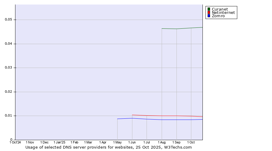 Historical trends in the usage of Curanet vs. Netinternet vs. Zomro
