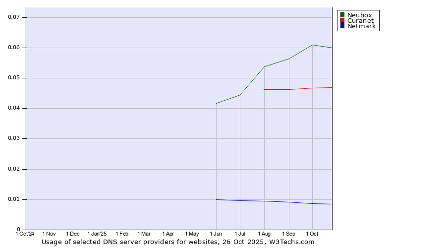 Historical trends in the usage of Neubox vs. Curanet vs. Netmark