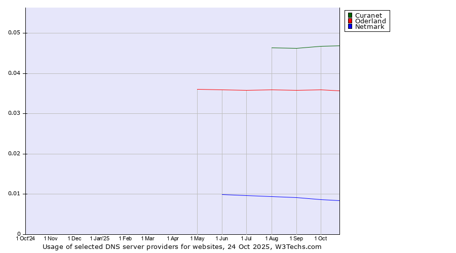 Historical trends in the usage of Curanet vs. Oderland vs. Netmark