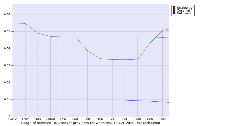 Historical trends in the usage of Scaleway vs. Curanet vs. Netmark