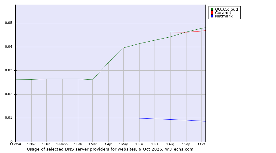 Historical trends in the usage of QUIC.cloud vs. Curanet vs. Netmark