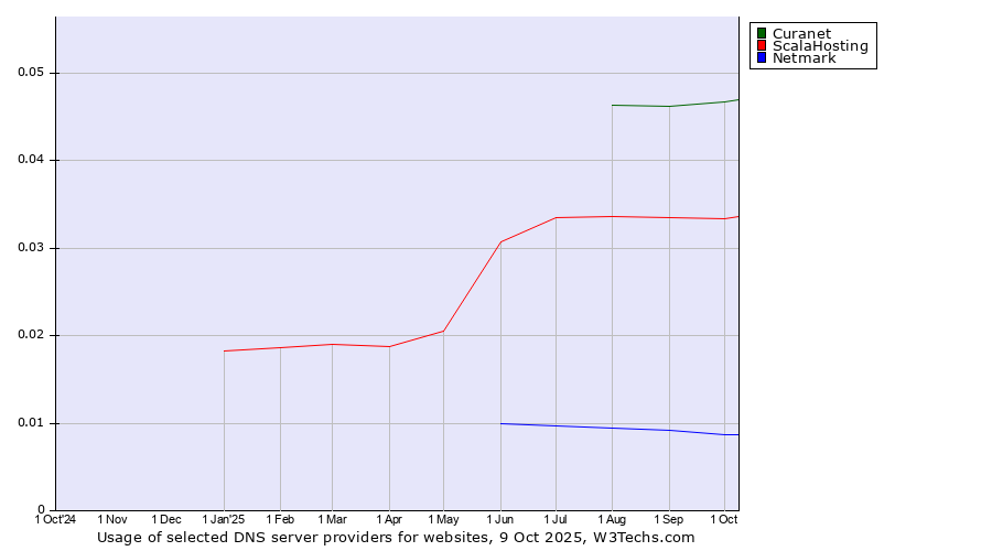 Historical trends in the usage of Curanet vs. ScalaHosting vs. Netmark